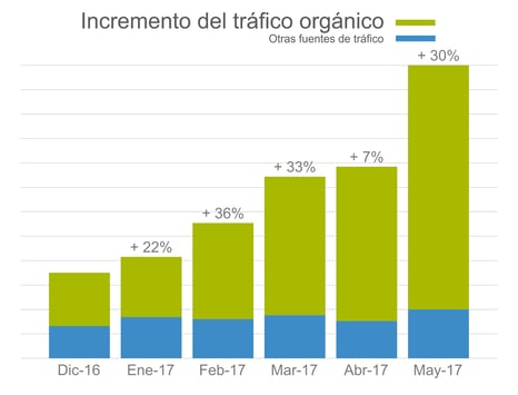 Datos del tráfico orgánico de Servilia con una estrategia Inbound Marketing recogidos con la herramienta HubSpot