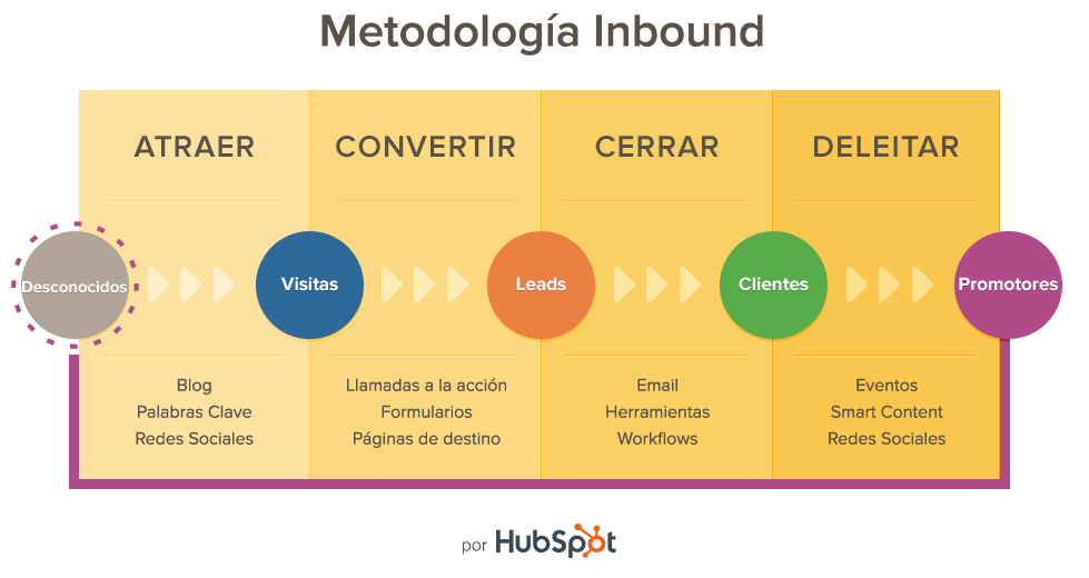 Metología Hubspot Metología Hubspot