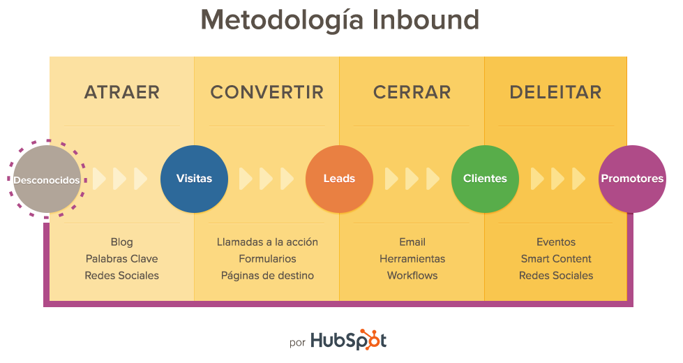 Metología Hubspot