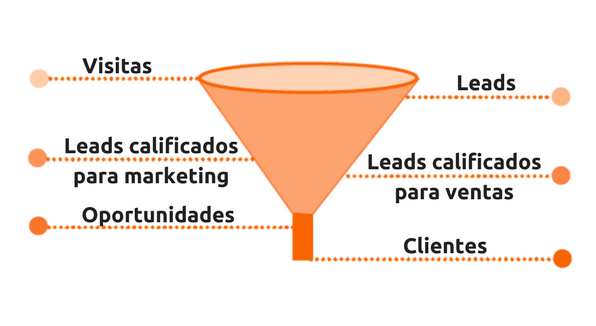 Embudo de ventas- metología Inbound Marketing Embudo de ventas- metología Inbound Marketing