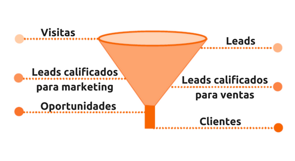 Embudo de ventas- metología Inbound Marketing